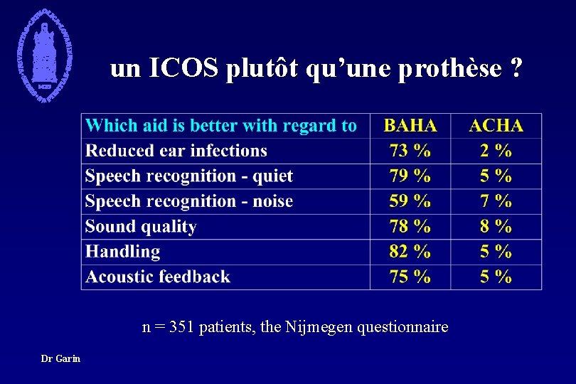 un ICOS plutôt qu’une prothèse ? n = 351 patients, the Nijmegen questionnaire Dr
