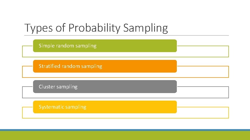 Types of Probability Sampling Simple random sampling Stratified random sampling Cluster sampling Systematic sampling