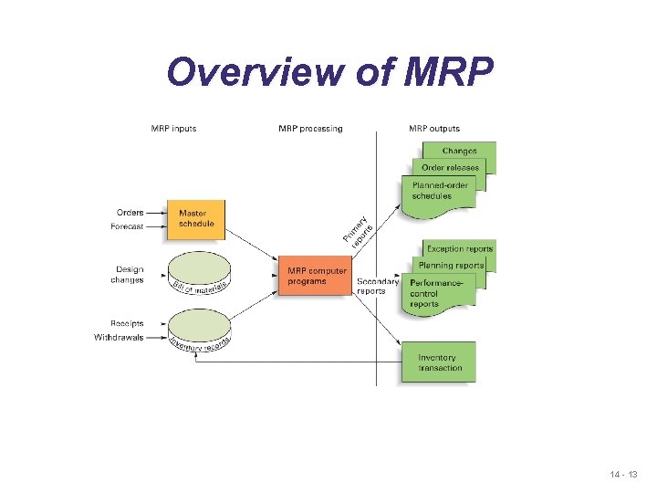 Overview of MRP 14 - 13 