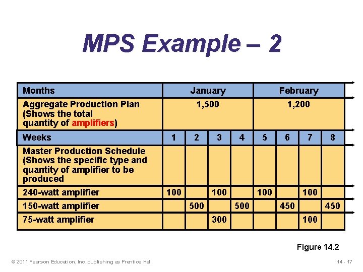 MPS Example – 2 Months Aggregate Production Plan (Shows the total quantity of amplifiers)