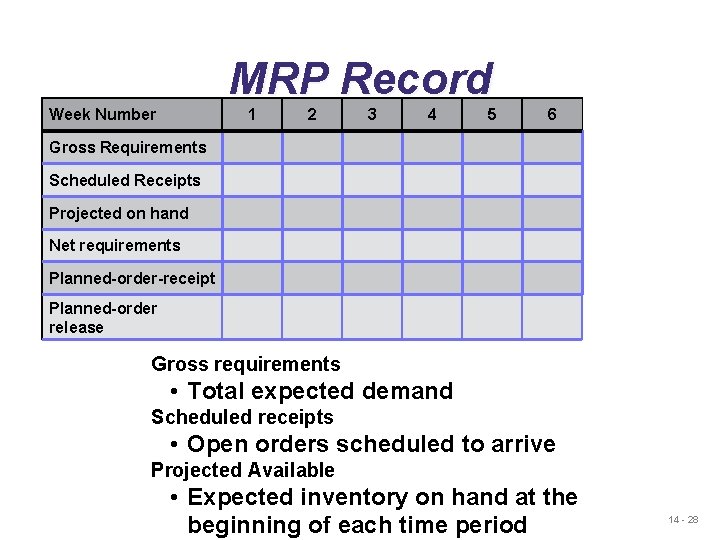 MRP Record Week Number 1 2 3 4 5 6 Gross Requirements Scheduled Receipts