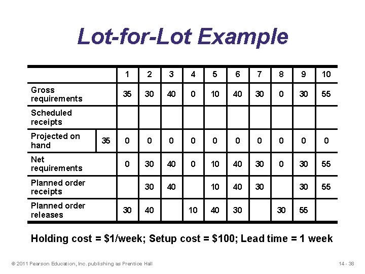 Lot-for-Lot Example Gross requirements 1 2 3 4 5 6 7 8 9 10
