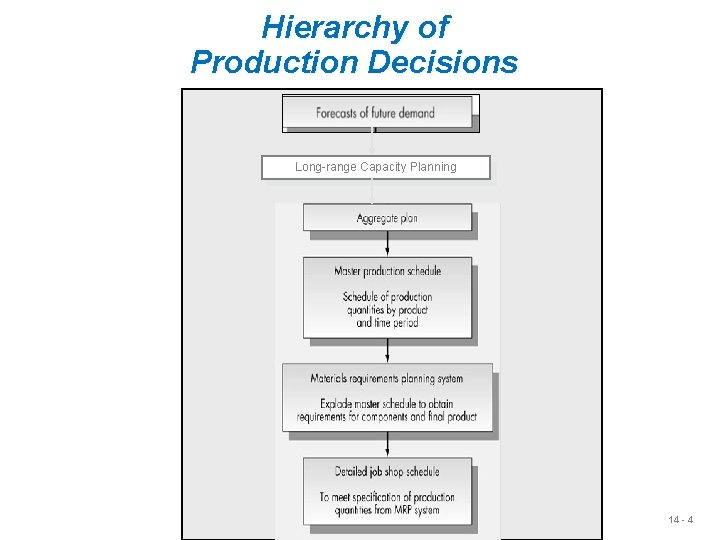 Hierarchy of Production Decisions Long-range Capacity Planning 14 - 4 