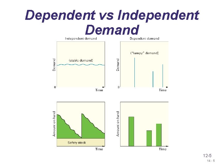 Dependent vs Independent Demand 12 -5 14 - 5 