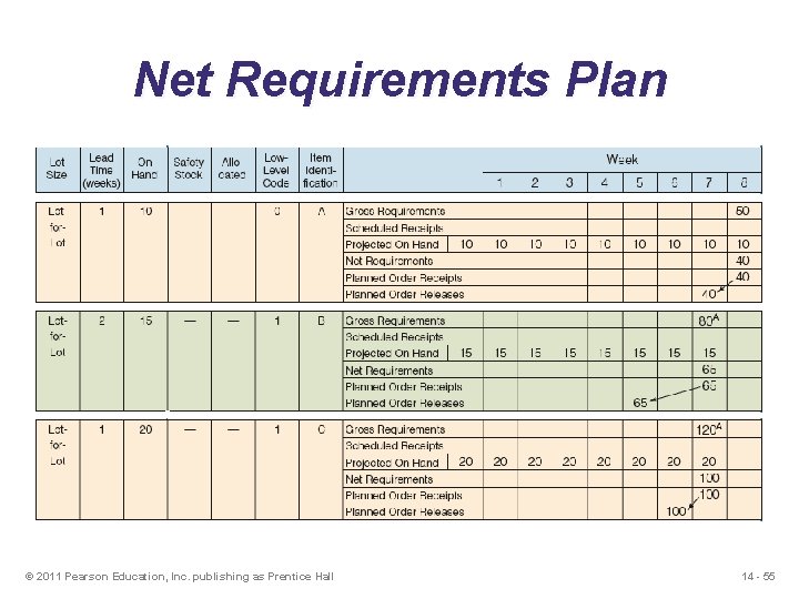 Net Requirements Plan © 2011 Pearson Education, Inc. publishing as Prentice Hall 14 -