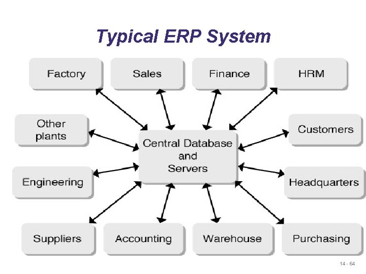 Typical ERP System 14 - 64 