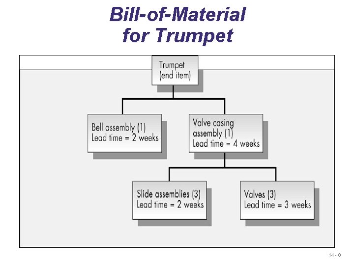 Bill-of-Material for Trumpet 14 - 8 