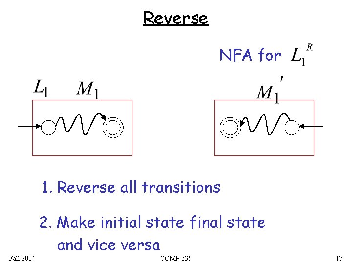 Reverse NFA for 1. Reverse all transitions Fall 2004 2. Make initial state final