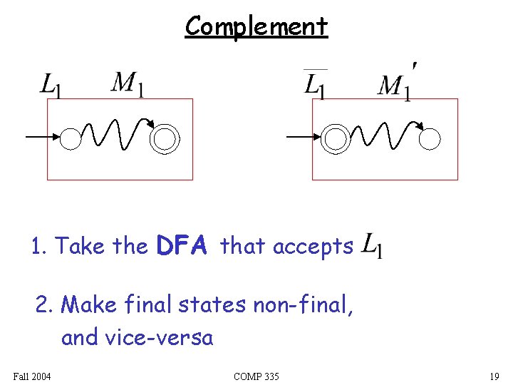 Complement 1. Take the DFA that accepts 2. Make final states non-final, and vice-versa