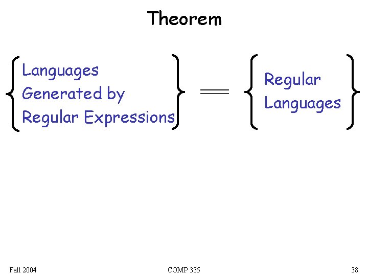 Theorem Languages Generated by Regular Expressions Fall 2004 COMP 335 Regular Languages 38 