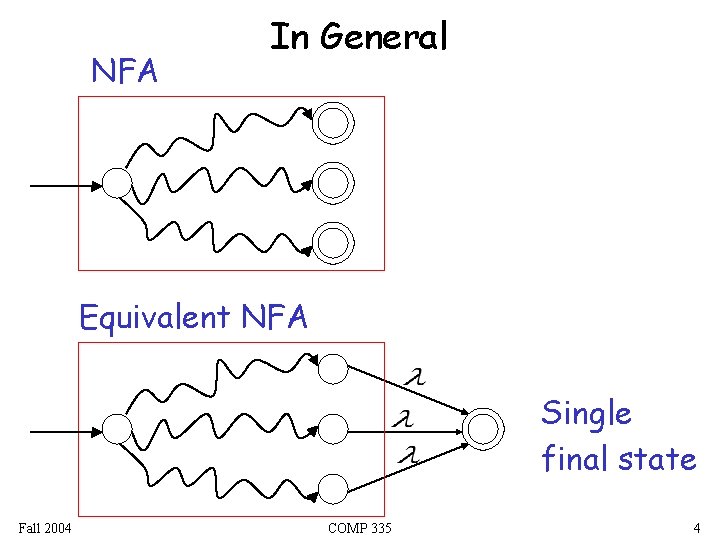 NFA In General Equivalent NFA Single final state Fall 2004 COMP 335 4 