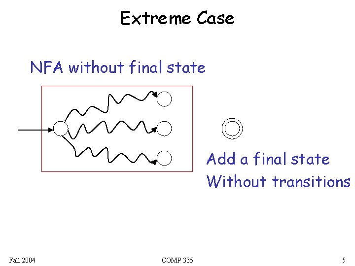 Extreme Case NFA without final state Add a final state Without transitions Fall 2004