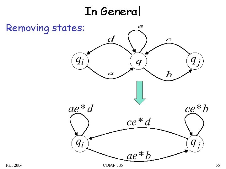 In General Removing states: Fall 2004 COMP 335 55 