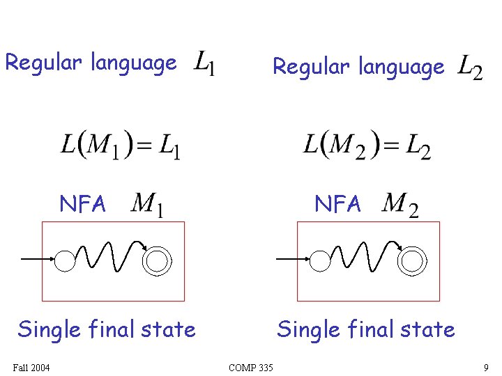 Regular language NFA Single final state Fall 2004 Single final state COMP 335 9
