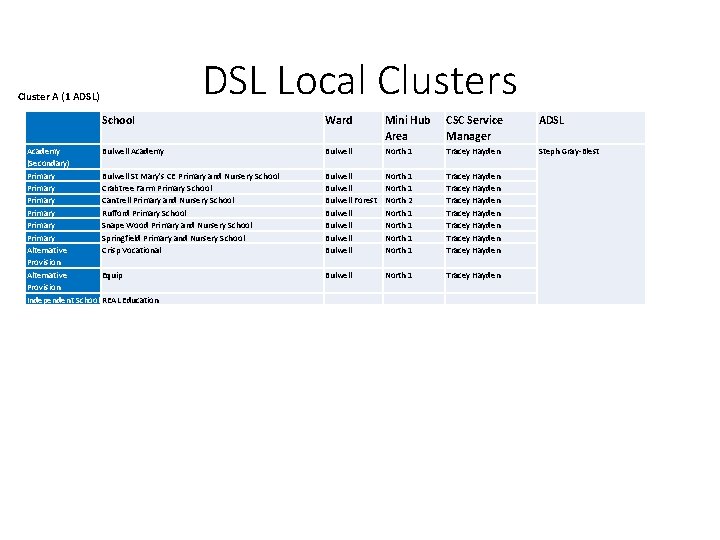 DSL Local Clusters Cluster A (1 ADSL) School Academy Bulwell Academy (Secondary) Primary Bulwell DSL Local Clusters Cluster A (1 ADSL) School Academy Bulwell Academy (Secondary) Primary Bulwell