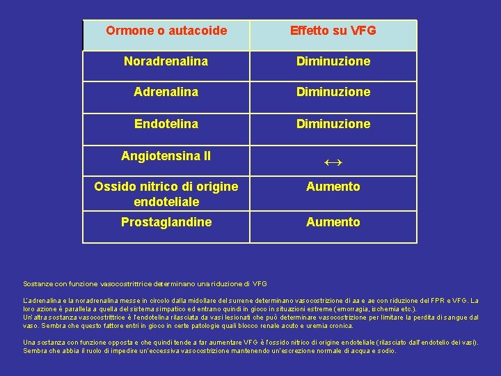 Ormone o autacoide Effetto su VFG Noradrenalina Diminuzione Adrenalina Diminuzione Endotelina Diminuzione Angiotensina II