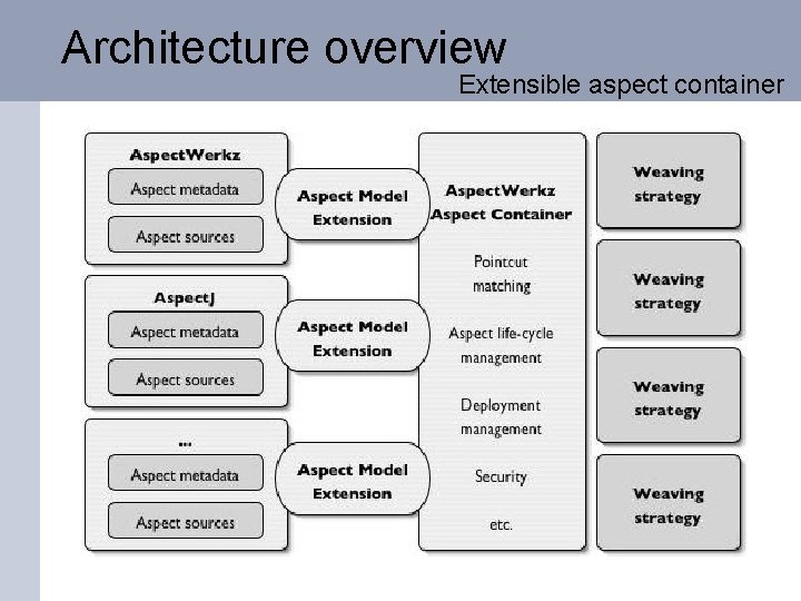 Architecture overview Extensible aspect container 