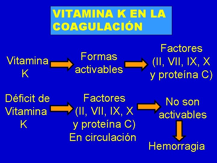 VITAMINA K EN LA COAGULACIÓN Vitamina K Déficit de Vitamina K Formas activables Factores