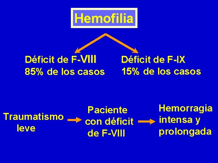 Hemofilia Déficit de F-VIII 85% de los casos Traumatismo leve Déficit de F-IX 15%