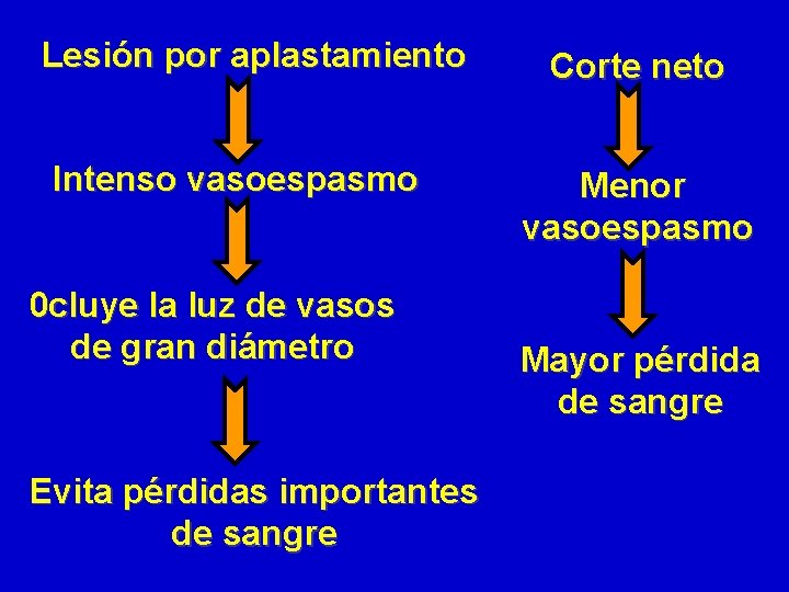 Lesión por aplastamiento Intenso vasoespasmo 0 cluye la luz de vasos de gran diámetro