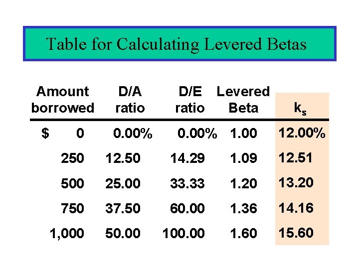 Table for Calculating Levered Betas Amount borrowed $ 0 D/A ratio D/E Levered ratio Table for Calculating Levered Betas Amount borrowed $ 0 D/A ratio D/E Levered ratio