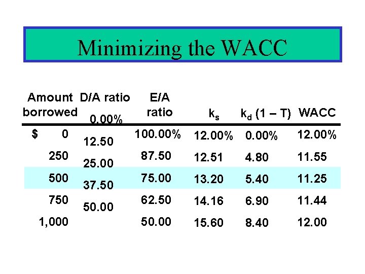 Minimizing the WACC Amount D/A ratio borrowed 0. 00% $ 0 12. 50 25. Minimizing the WACC Amount D/A ratio borrowed 0. 00% $ 0 12. 50 25.