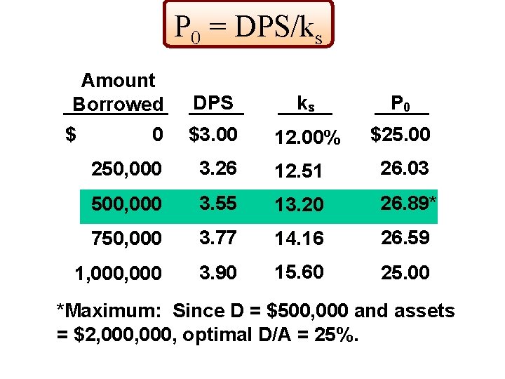 P 0 = DPS/ks Amount Borrowed DPS ks P 0 0 $3. 00 12. P 0 = DPS/ks Amount Borrowed DPS ks P 0 0 $3. 00 12.