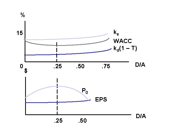% ks 15 WACC kd(1 – T) 0 $ . 25 . 50 . % ks 15 WACC kd(1 – T) 0 $ . 25 . 50 .
