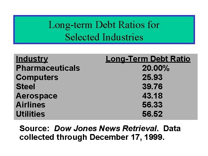Long-term Debt Ratios for Selected Industries Industry Pharmaceuticals Computers Steel Aerospace Airlines Utilities Long-Term Long-term Debt Ratios for Selected Industries Industry Pharmaceuticals Computers Steel Aerospace Airlines Utilities Long-Term