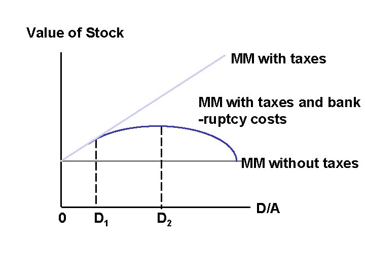 Value of Stock MM with taxes and bank -ruptcy costs MM without taxes 0 Value of Stock MM with taxes and bank -ruptcy costs MM without taxes 0