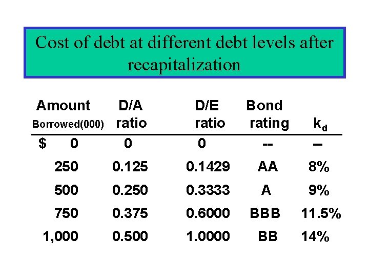 Cost of debt at different debt levels after recapitalization Amount 0 D/A ratio 0 Cost of debt at different debt levels after recapitalization Amount 0 D/A ratio 0