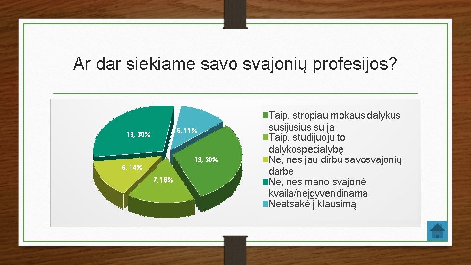 Ar dar siekiame savo svajonių profesijos? 5, 11% 13, 30% 6, 14% 7, 16%