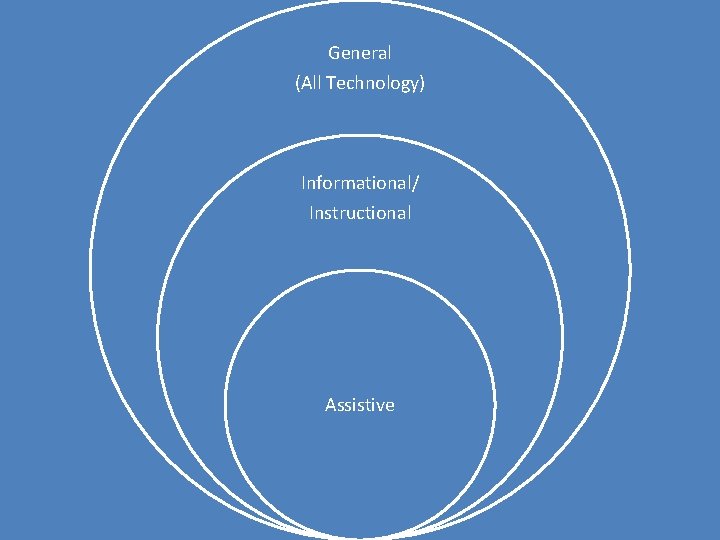 Categories (All Technology) General Informational/ Instructional Assistive 