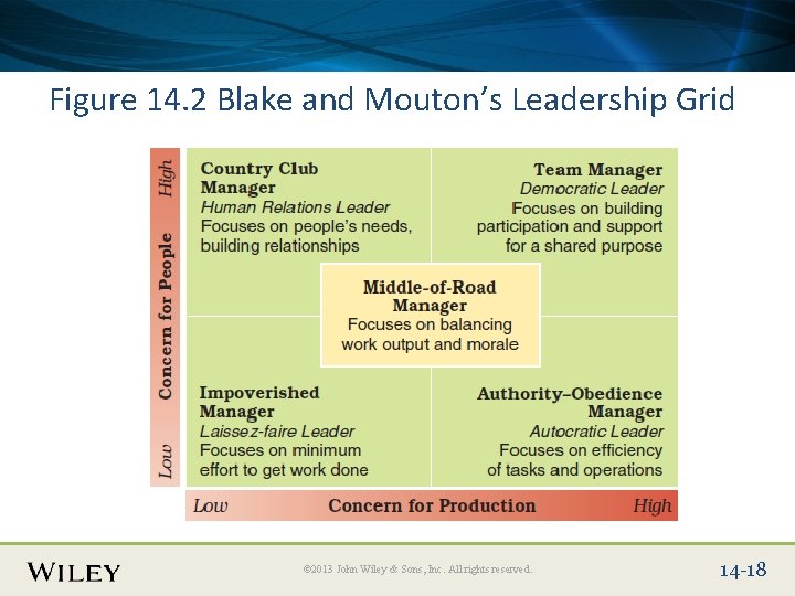 Place Slide Title Text Here Figure 14. 2 Blake and Mouton’s Leadership Grid ©