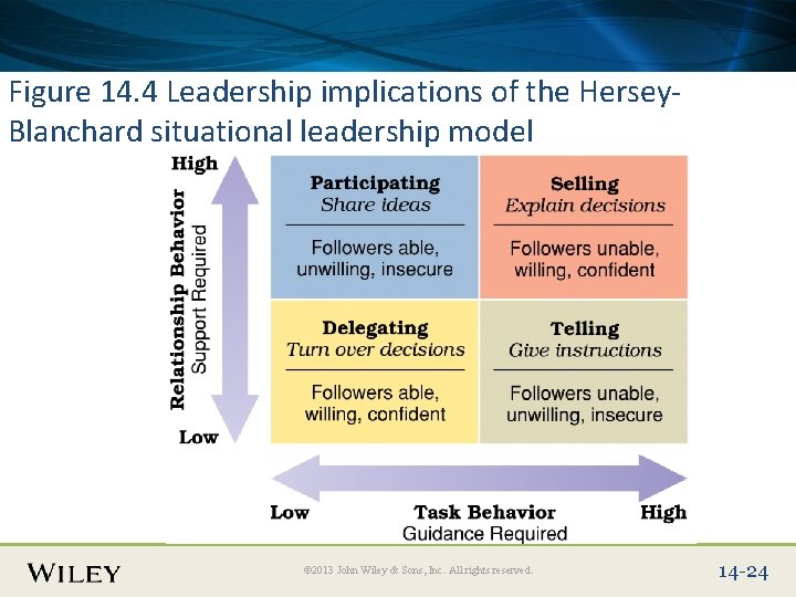 Place Slide Title Text Here Figure 14. 4 Leadership implications of the Hersey. Blanchard