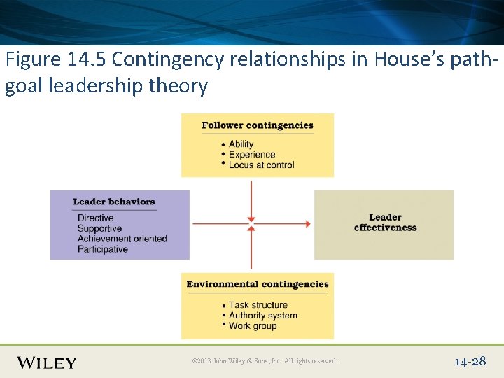 Place Slide Title Text Here Figure 14. 5 Contingency relationships in House’s pathgoal leadership