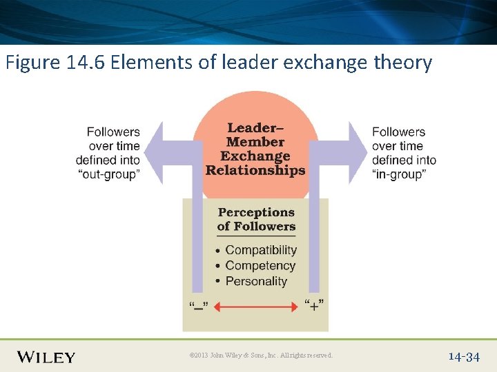 Place Slide Title Text Here Figure 14. 6 Elements of leader exchange theory ©