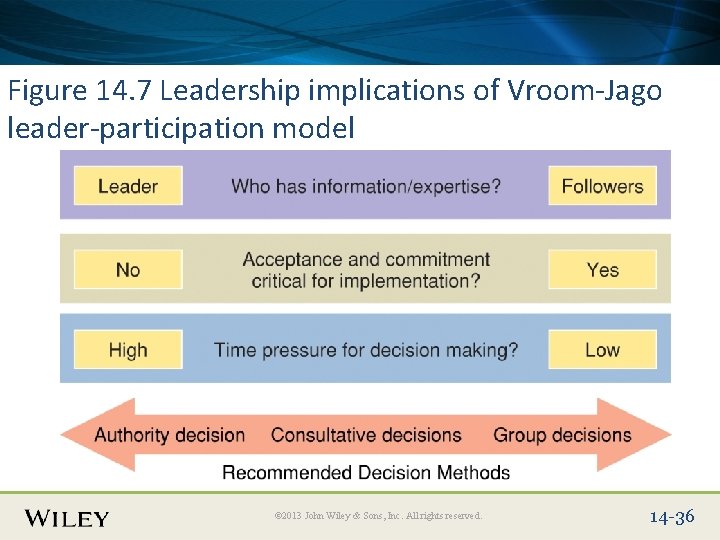 Place Slide Title Text Here Figure 14. 7 Leadership implications of Vroom-Jago leader-participation model