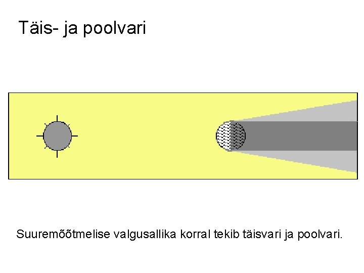 Täis- ja poolvari Suuremõõtmelise valgusallika korral tekib täisvari ja poolvari. 