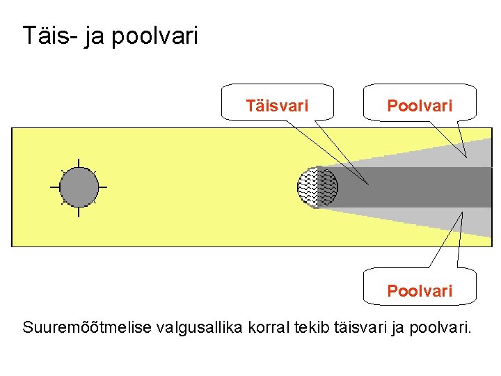 Täis- ja poolvari Täisvari Poolvari Suuremõõtmelise valgusallika korral tekib täisvari ja poolvari. 