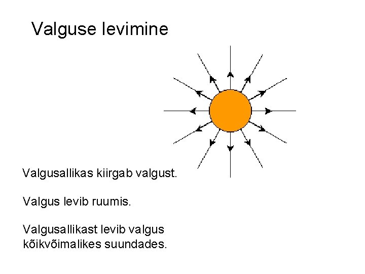 Valguse levimine Valgusallikas kiirgab valgust. Valgus levib ruumis. Valgusallikast levib valgus kõikvõimalikes suundades. 