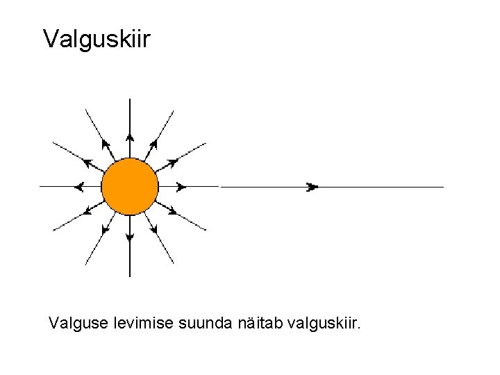 Valguskiir Valguse levimise suunda näitab valguskiir. 