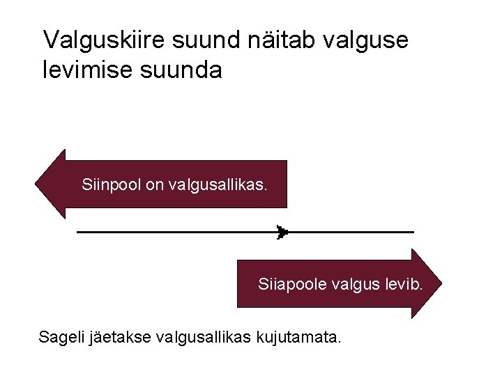 Valguskiire suund näitab valguse levimise suunda Siinpool on valgusallikas. Siiapoole valgus levib. Sageli jäetakse