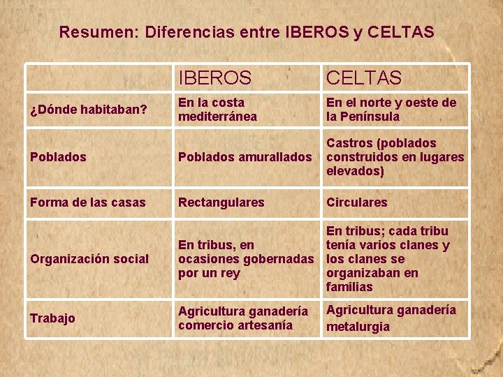 Resumen: Diferencias entre IBEROS y CELTAS IBEROS CELTAS En la costa mediterránea En el