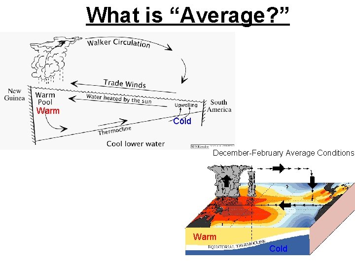 What is “Average? ” (2) Warm water heats the atmosphere, the air rises, and