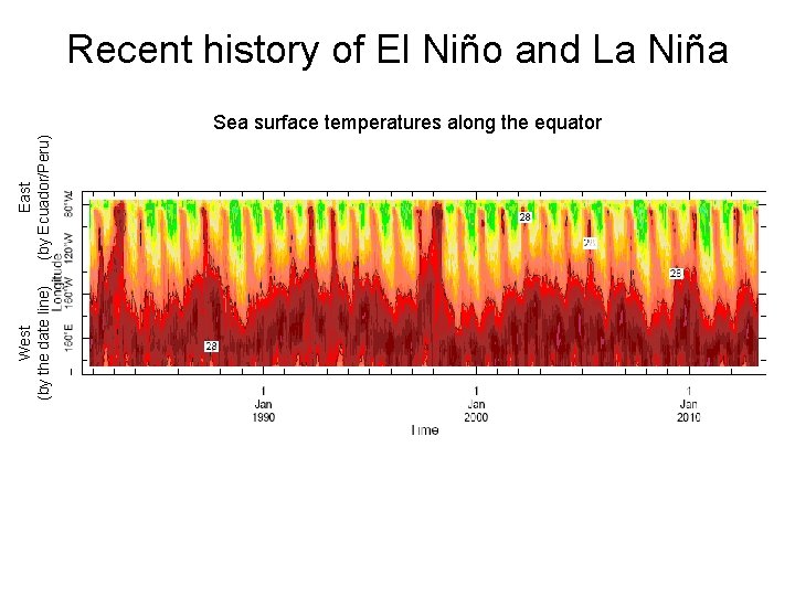 Recent history of El Niño and La Niña West (by the date line) East