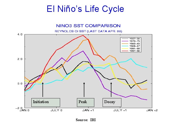 El Niño’s Life Cycle Initiation Peak Source: IRI Decay 