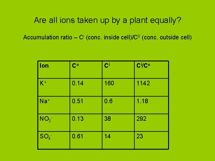 Are all ions taken up by a plant equally? Accumulation ratio – Ci (conc.