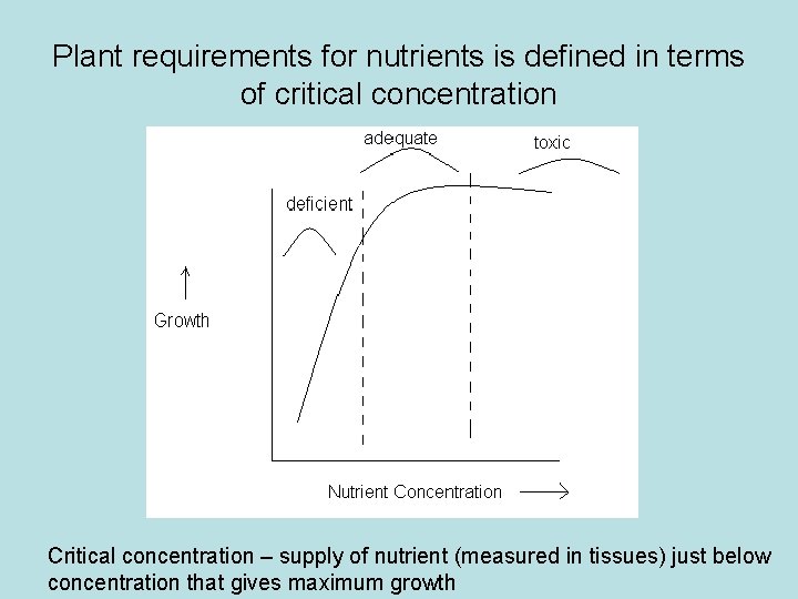 Plant requirements for nutrients is defined in terms of critical concentration Critical concentration –