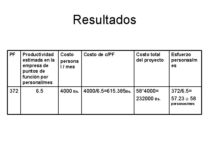 Resultados PF 372 Productividad estimada en la empresa de puntos de función por personal/mes